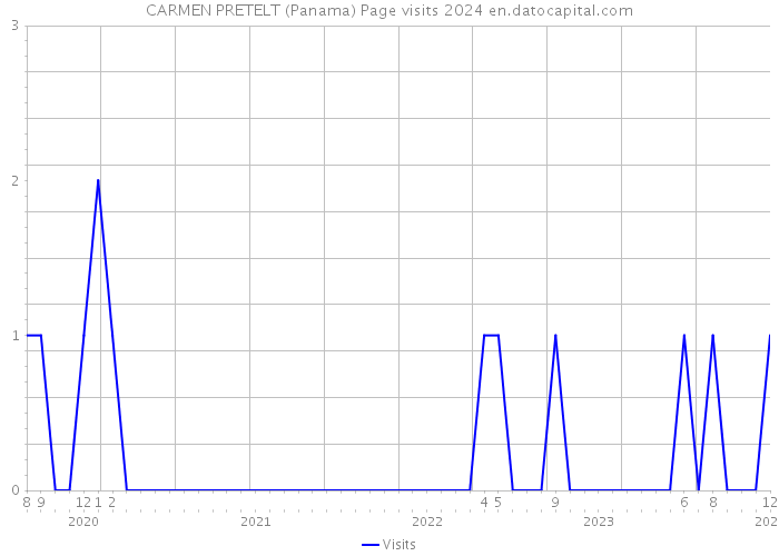 CARMEN PRETELT (Panama) Page visits 2024 