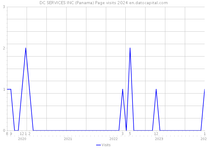 DC SERVICES INC (Panama) Page visits 2024 