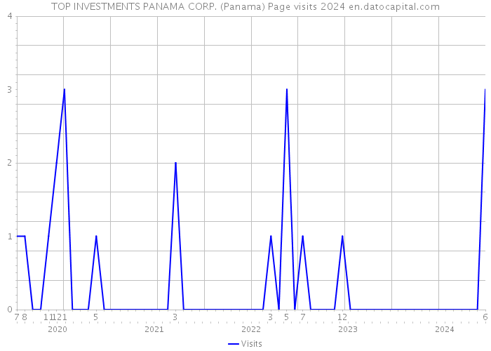 TOP INVESTMENTS PANAMA CORP. (Panama) Page visits 2024 