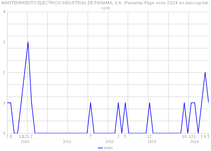 MANTENIMIENTO ELECTRICO INDUSTRIAL DE PANAMA, S.A. (Panama) Page visits 2024 
