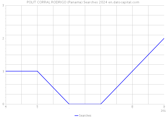 POLIT CORRAL RODRIGO (Panama) Searches 2024 