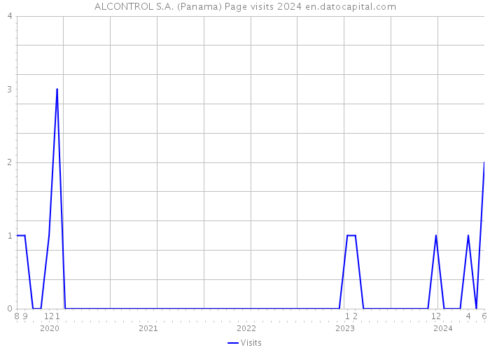ALCONTROL S.A. (Panama) Page visits 2024 