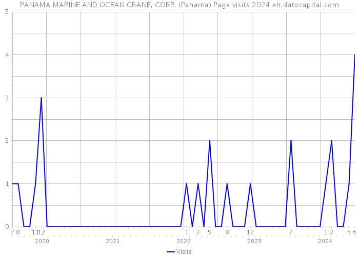 PANAMA MARINE AND OCEAN CRANE, CORP. (Panama) Page visits 2024 