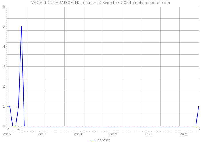 VACATION PARADISE INC. (Panama) Searches 2024 