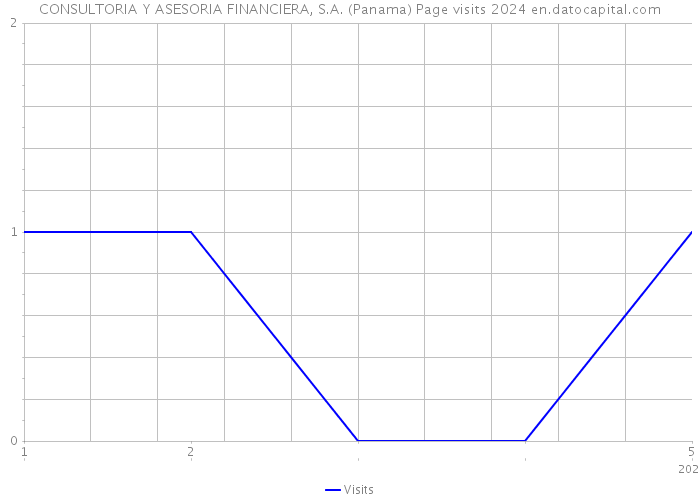 CONSULTORIA Y ASESORIA FINANCIERA, S.A. (Panama) Page visits 2024 
