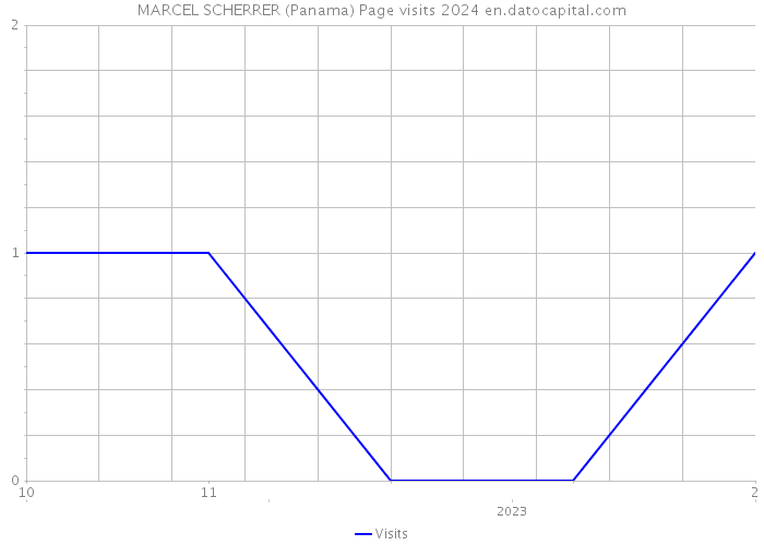 MARCEL SCHERRER (Panama) Page visits 2024 
