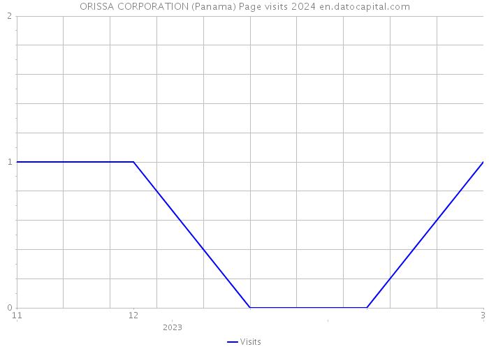 ORISSA CORPORATION (Panama) Page visits 2024 
