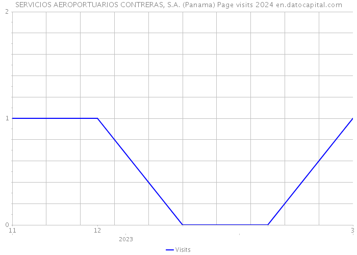 SERVICIOS AEROPORTUARIOS CONTRERAS, S.A. (Panama) Page visits 2024 