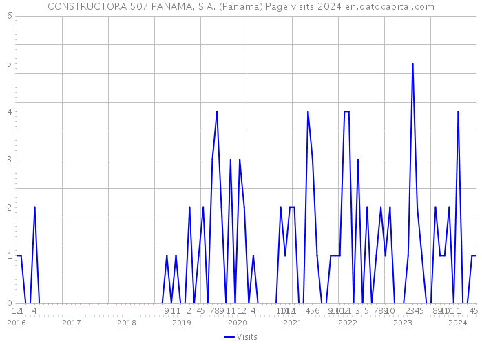 CONSTRUCTORA 507 PANAMA, S.A. (Panama) Page visits 2024 