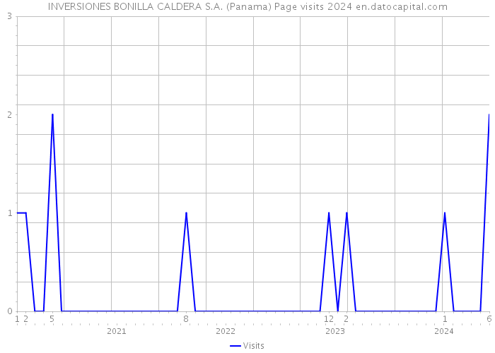 INVERSIONES BONILLA CALDERA S.A. (Panama) Page visits 2024 