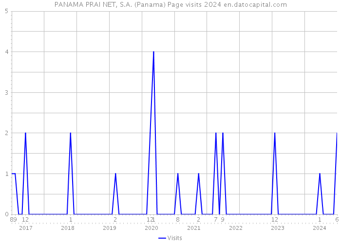 PANAMA PRAI NET, S.A. (Panama) Page visits 2024 