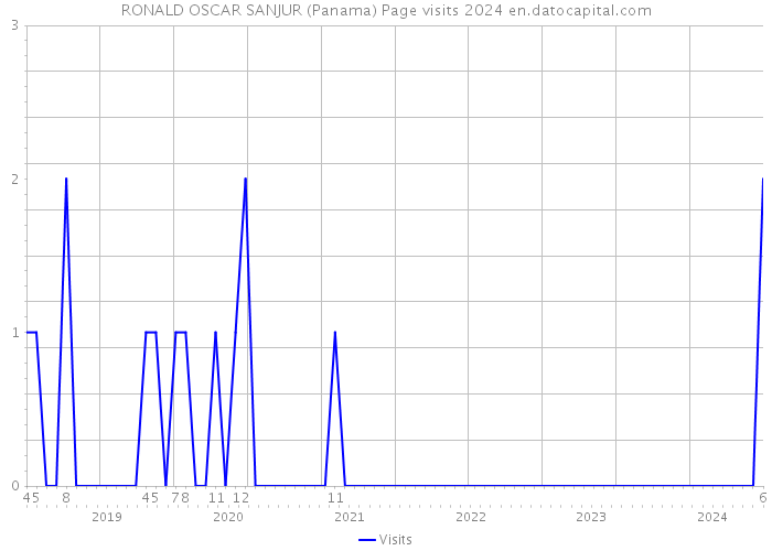 RONALD OSCAR SANJUR (Panama) Page visits 2024 