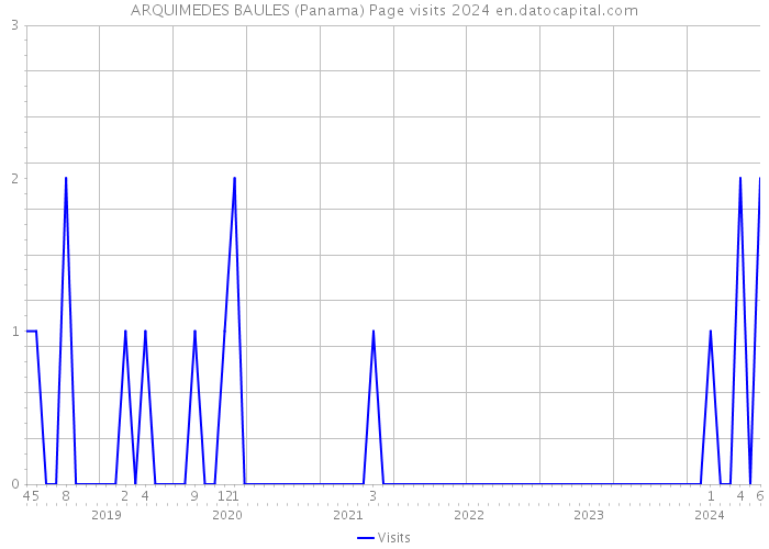 ARQUIMEDES BAULES (Panama) Page visits 2024 