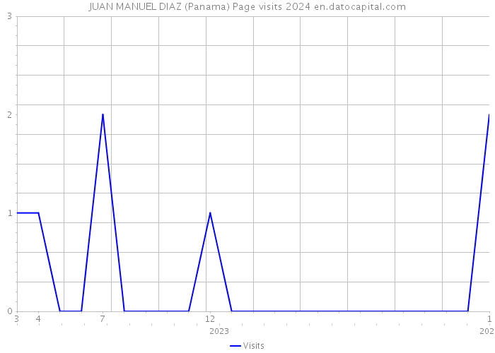 JUAN MANUEL DIAZ (Panama) Page visits 2024 