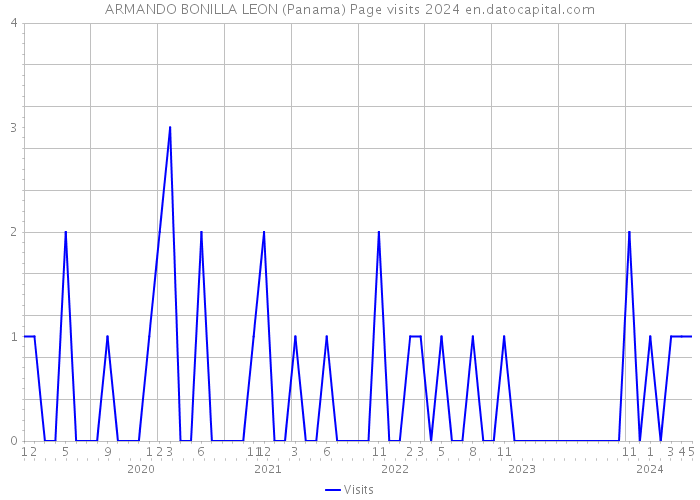 ARMANDO BONILLA LEON (Panama) Page visits 2024 