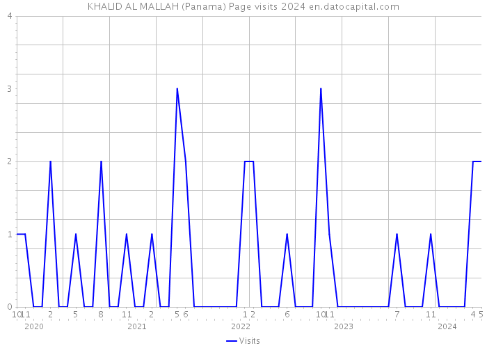 KHALID AL MALLAH (Panama) Page visits 2024 