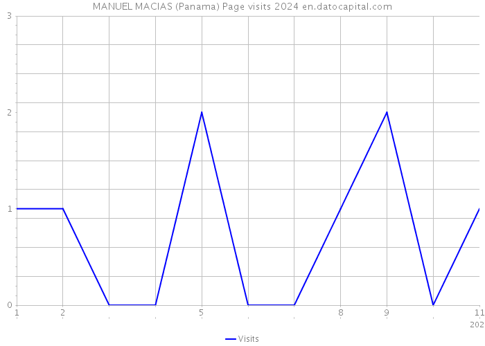 MANUEL MACIAS (Panama) Page visits 2024 