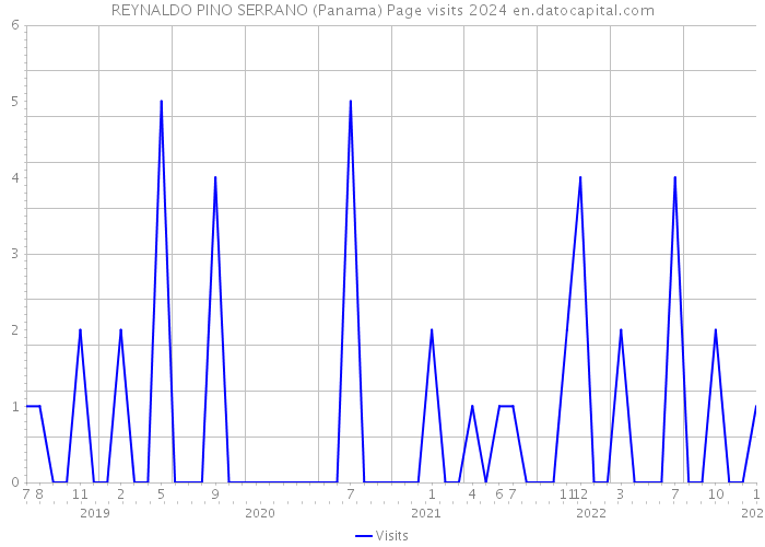REYNALDO PINO SERRANO (Panama) Page visits 2024 