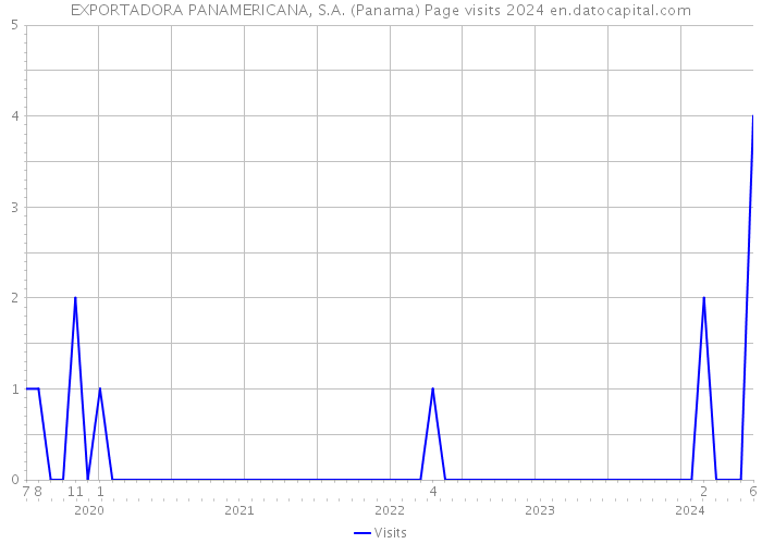EXPORTADORA PANAMERICANA, S.A. (Panama) Page visits 2024 