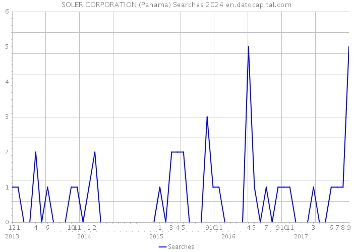 SOLER CORPORATION (Panama) Searches 2024 