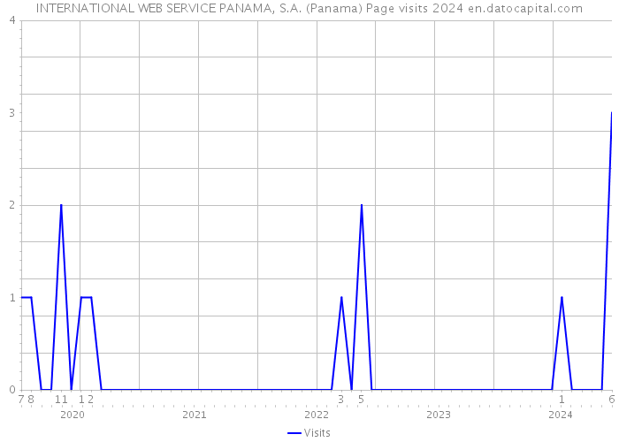 INTERNATIONAL WEB SERVICE PANAMA, S.A. (Panama) Page visits 2024 