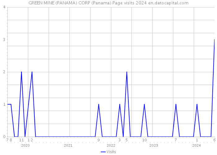 GREEN MINE (PANAMA) CORP (Panama) Page visits 2024 
