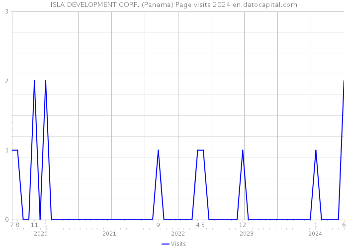 ISLA DEVELOPMENT CORP. (Panama) Page visits 2024 