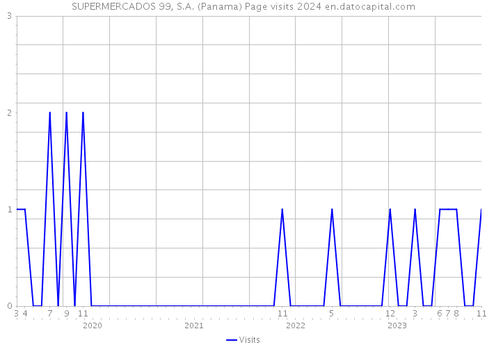 SUPERMERCADOS 99, S.A. (Panama) Page visits 2024 