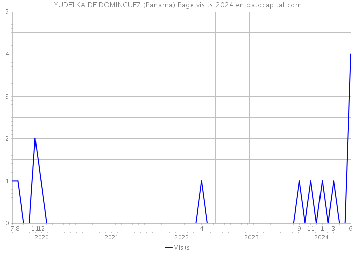 YUDELKA DE DOMINGUEZ (Panama) Page visits 2024 