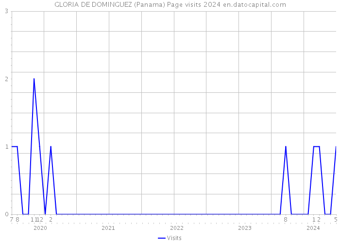 GLORIA DE DOMINGUEZ (Panama) Page visits 2024 