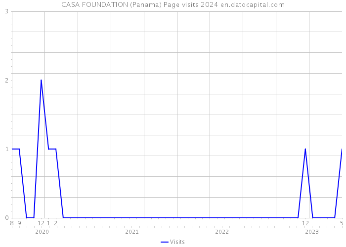 CASA FOUNDATION (Panama) Page visits 2024 