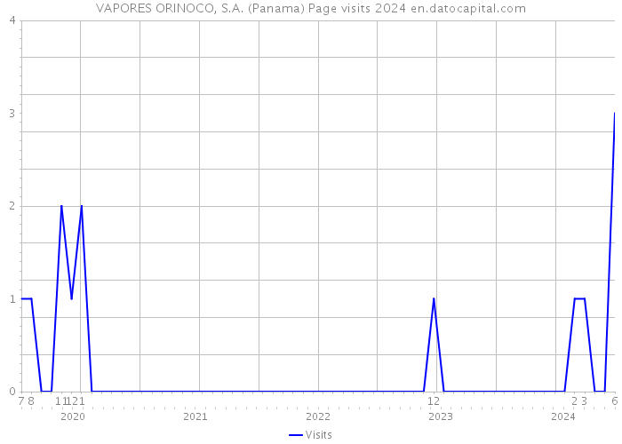 VAPORES ORINOCO, S.A. (Panama) Page visits 2024 
