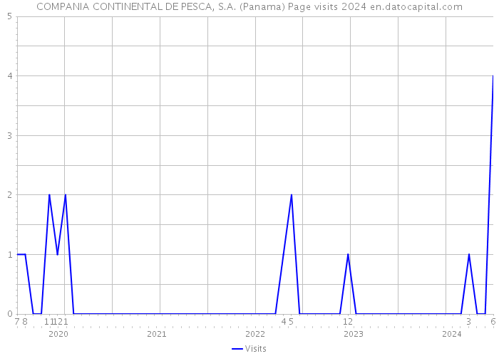 COMPANIA CONTINENTAL DE PESCA, S.A. (Panama) Page visits 2024 