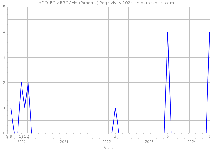 ADOLFO ARROCHA (Panama) Page visits 2024 