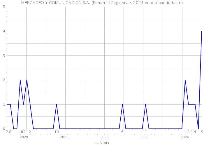 MERCADEO Y COMUNICACION,S.A. (Panama) Page visits 2024 