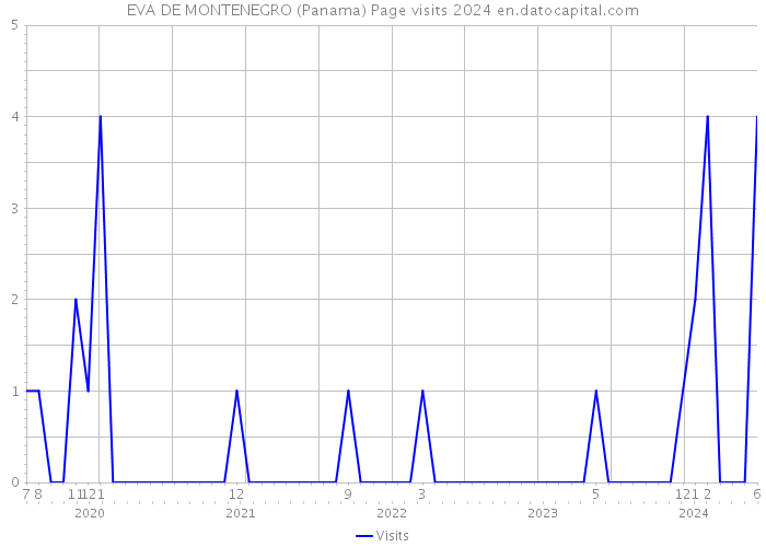 EVA DE MONTENEGRO (Panama) Page visits 2024 