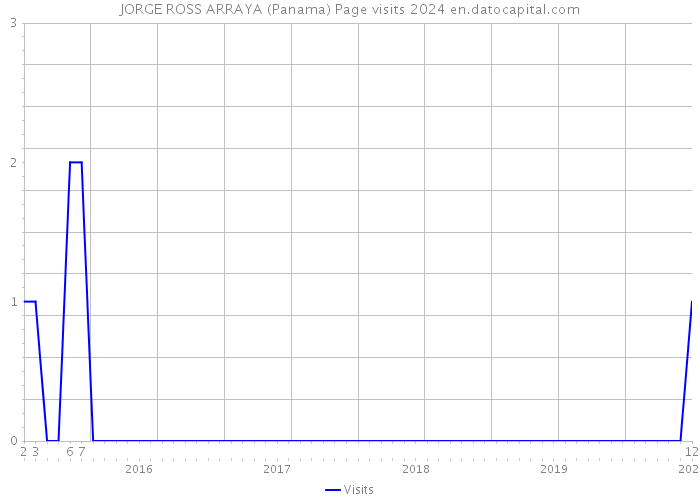 JORGE ROSS ARRAYA (Panama) Page visits 2024 