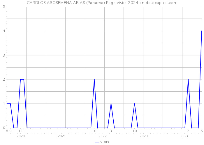 CARDLOS AROSEMENA ARIAS (Panama) Page visits 2024 