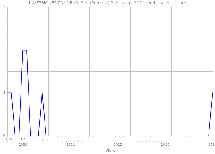 INVERSIONES ZANZIBAR, S.A. (Panama) Page visits 2024 