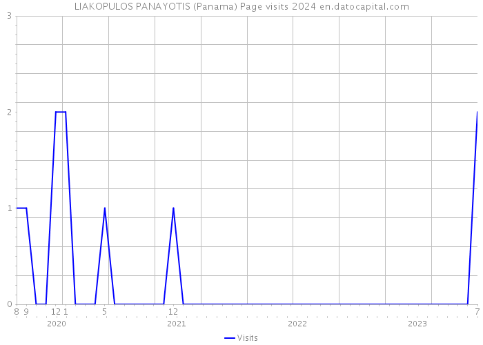 LIAKOPULOS PANAYOTIS (Panama) Page visits 2024 