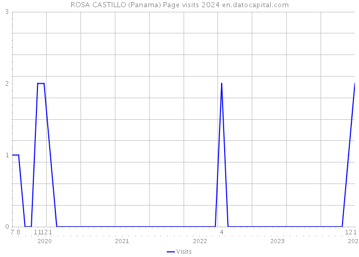 ROSA CASTILLO (Panama) Page visits 2024 