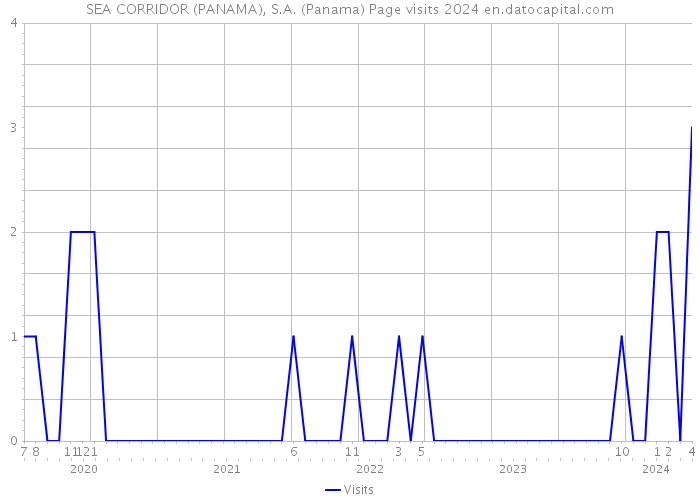 SEA CORRIDOR (PANAMA), S.A. (Panama) Page visits 2024 