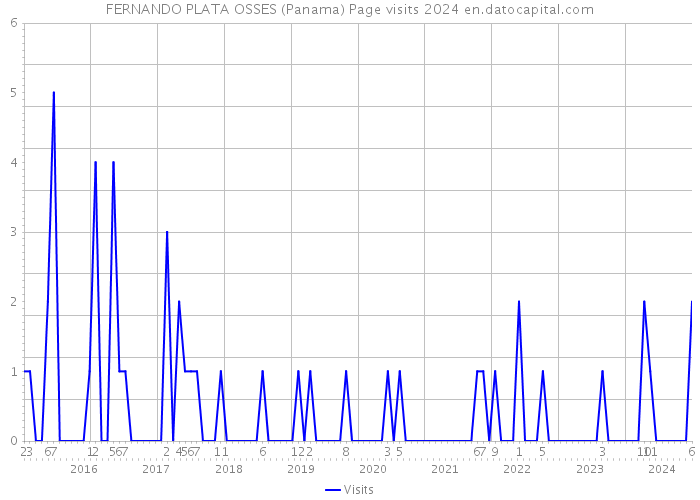 FERNANDO PLATA OSSES (Panama) Page visits 2024 