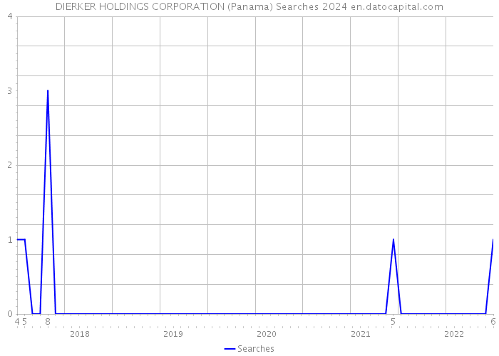 DIERKER HOLDINGS CORPORATION (Panama) Searches 2024 