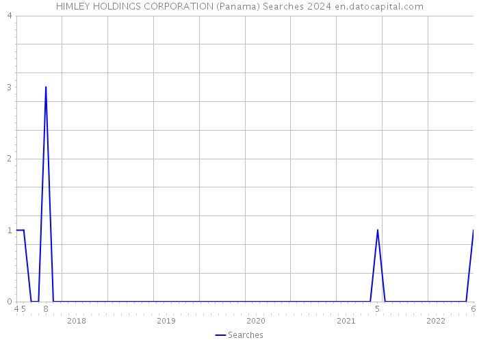 HIMLEY HOLDINGS CORPORATION (Panama) Searches 2024 