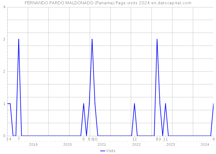 FERNANDO PARDO MALDONADO (Panama) Page visits 2024 