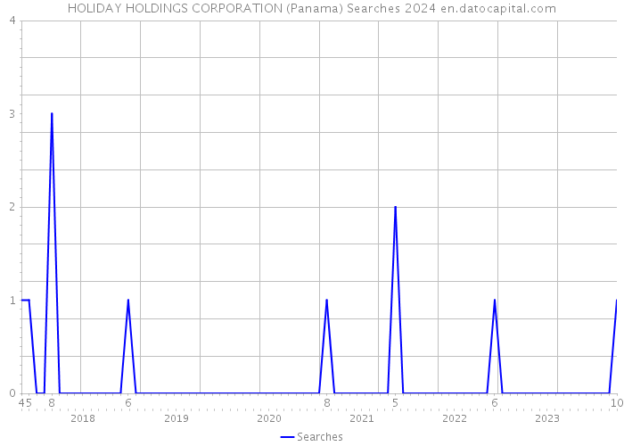 HOLIDAY HOLDINGS CORPORATION (Panama) Searches 2024 