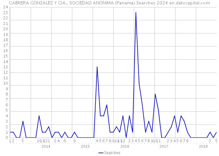 CABRERA GONZALEZ Y CIA., SOCIEDAD ANONIMA (Panama) Searches 2024 
