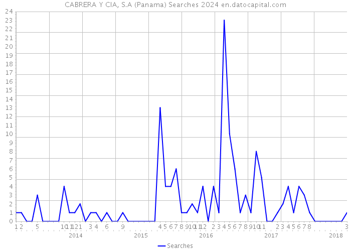 CABRERA Y CIA, S.A (Panama) Searches 2024 