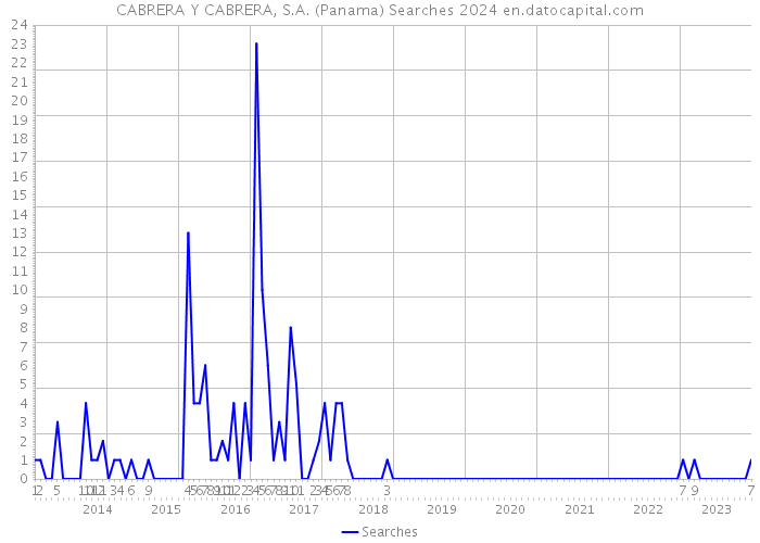 CABRERA Y CABRERA, S.A. (Panama) Searches 2024 